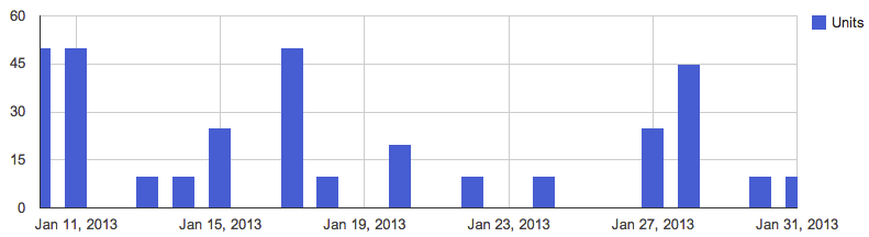 Question5 Bar Graph